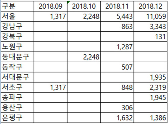 이달부터 12월까지 서울 주요 지역 신규 분양 예정 물량 표. 단위 가구 수<부동산114 제공>